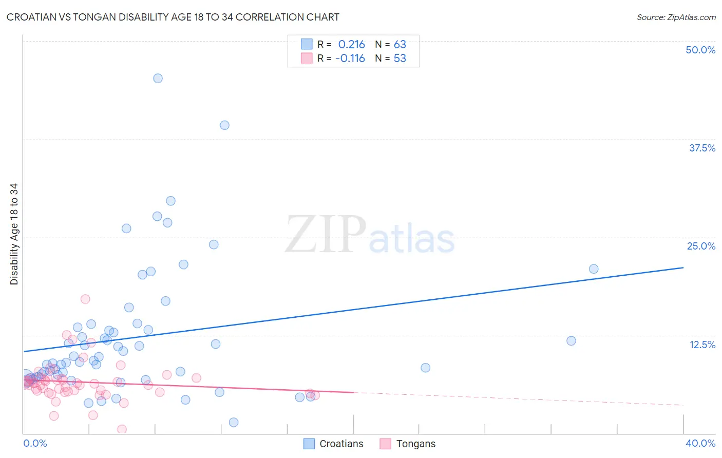 Croatian vs Tongan Disability Age 18 to 34