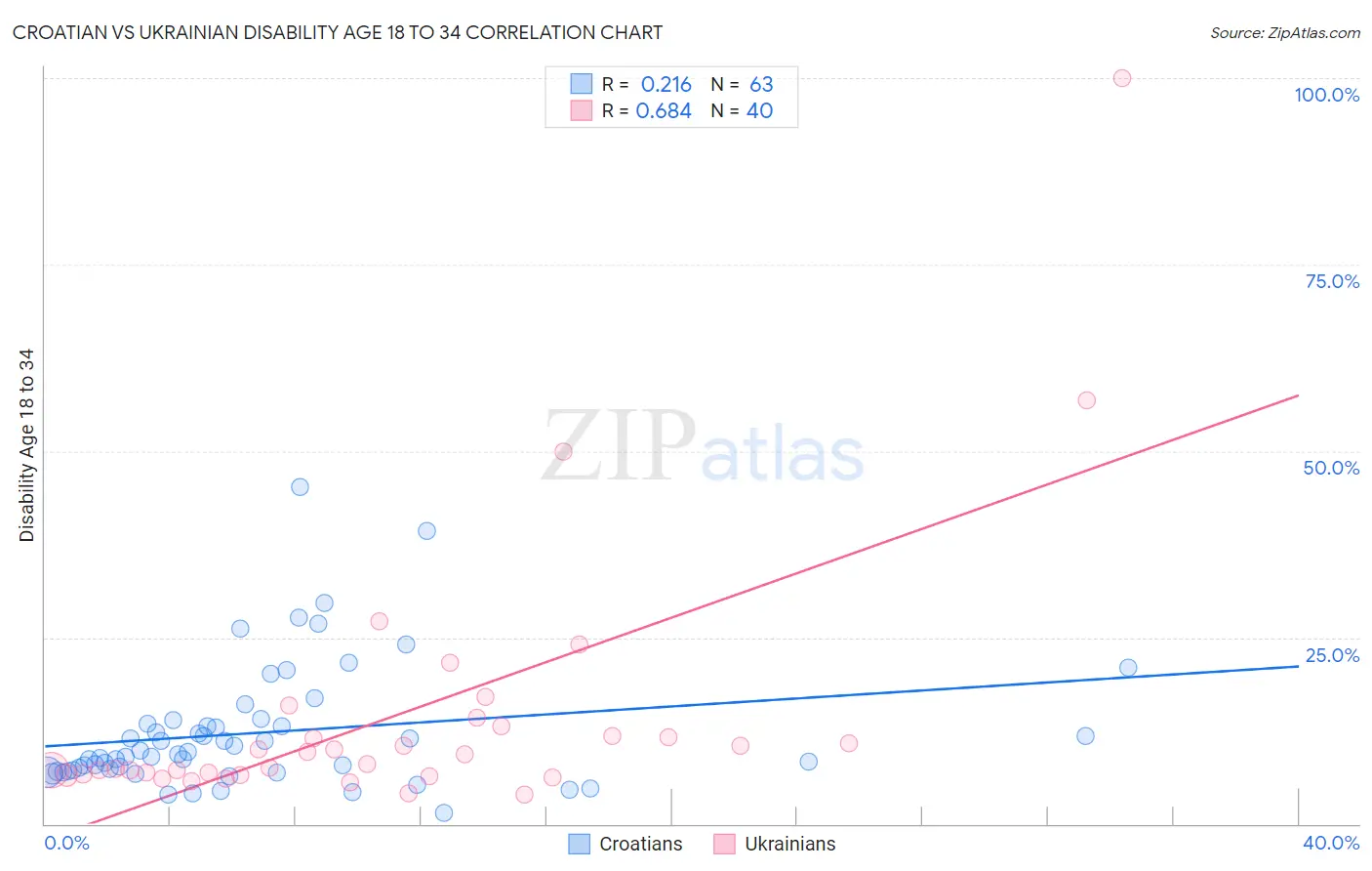 Croatian vs Ukrainian Disability Age 18 to 34