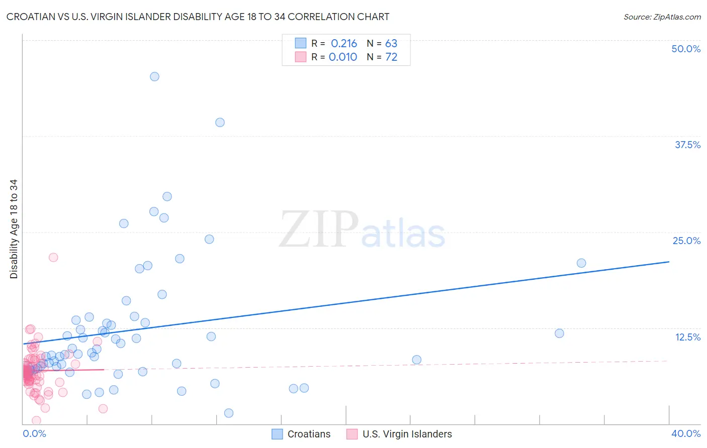 Croatian vs U.S. Virgin Islander Disability Age 18 to 34