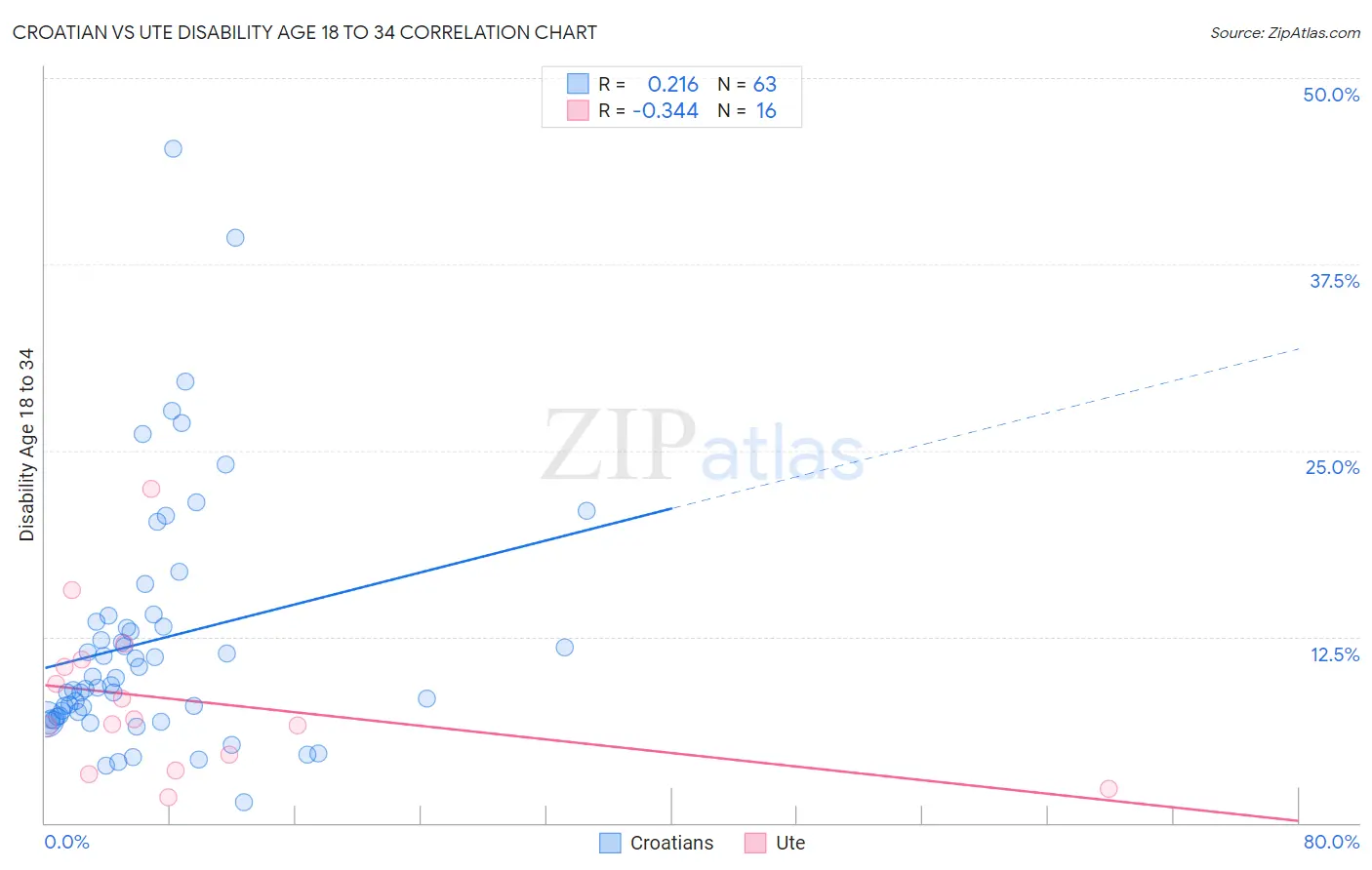 Croatian vs Ute Disability Age 18 to 34