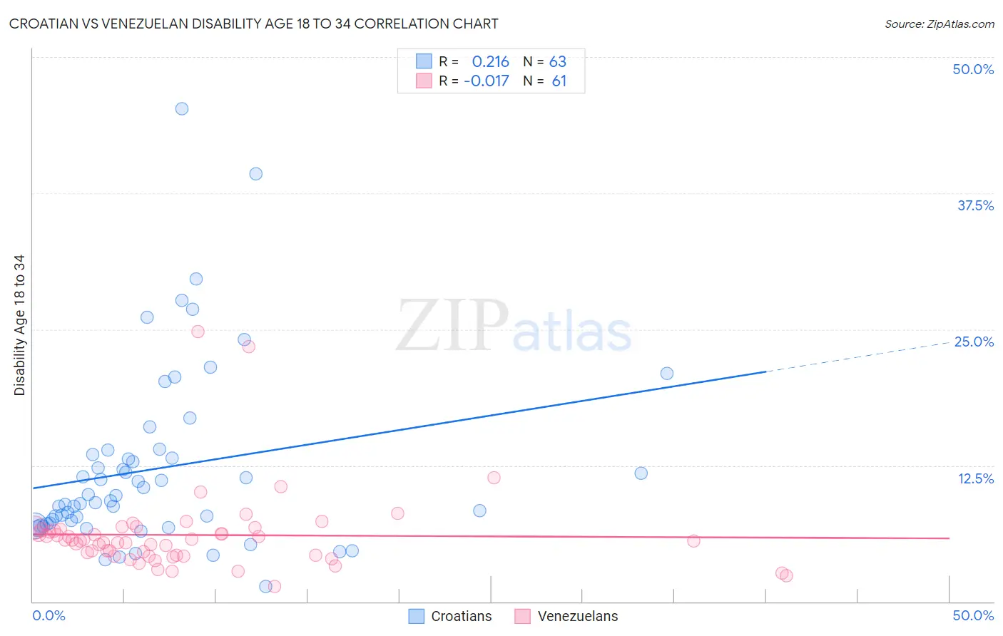 Croatian vs Venezuelan Disability Age 18 to 34