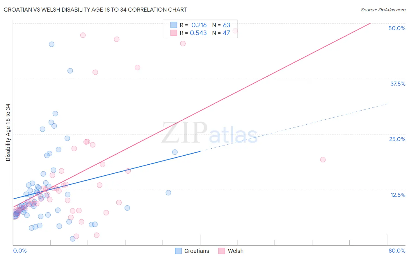 Croatian vs Welsh Disability Age 18 to 34