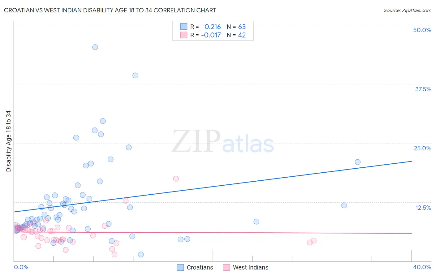 Croatian vs West Indian Disability Age 18 to 34