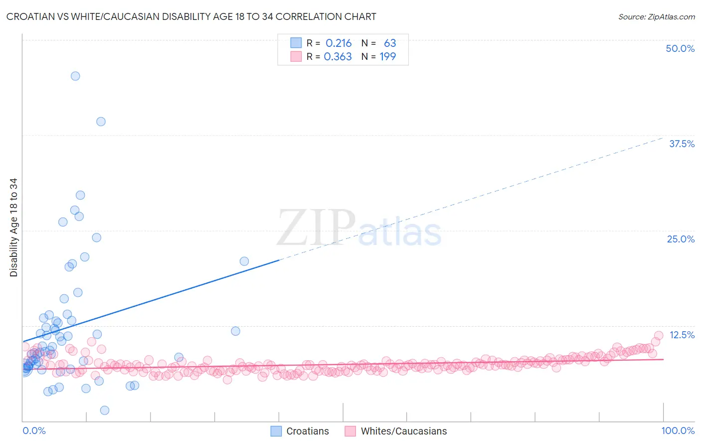 Croatian vs White/Caucasian Disability Age 18 to 34