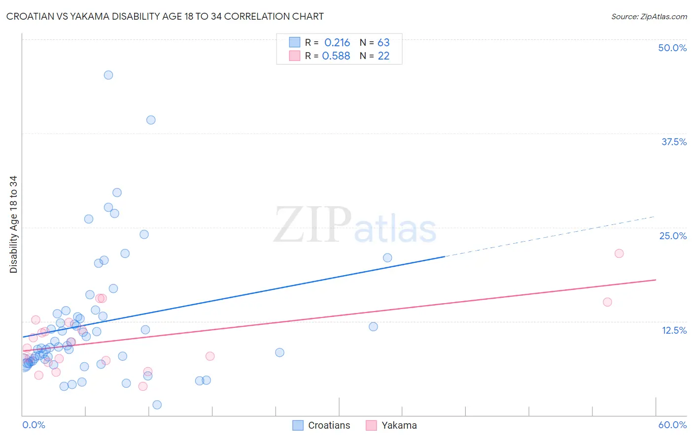 Croatian vs Yakama Disability Age 18 to 34