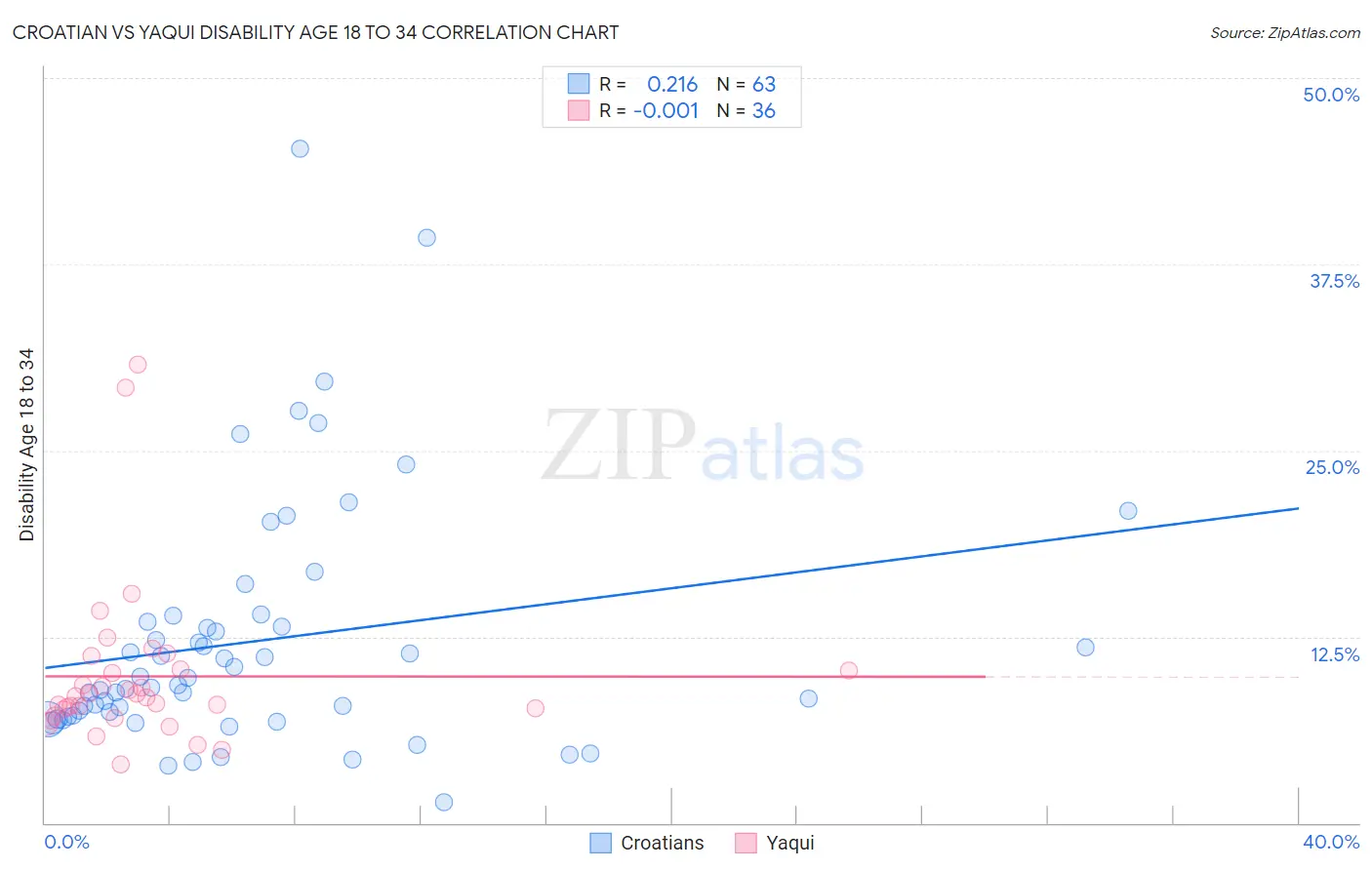 Croatian vs Yaqui Disability Age 18 to 34