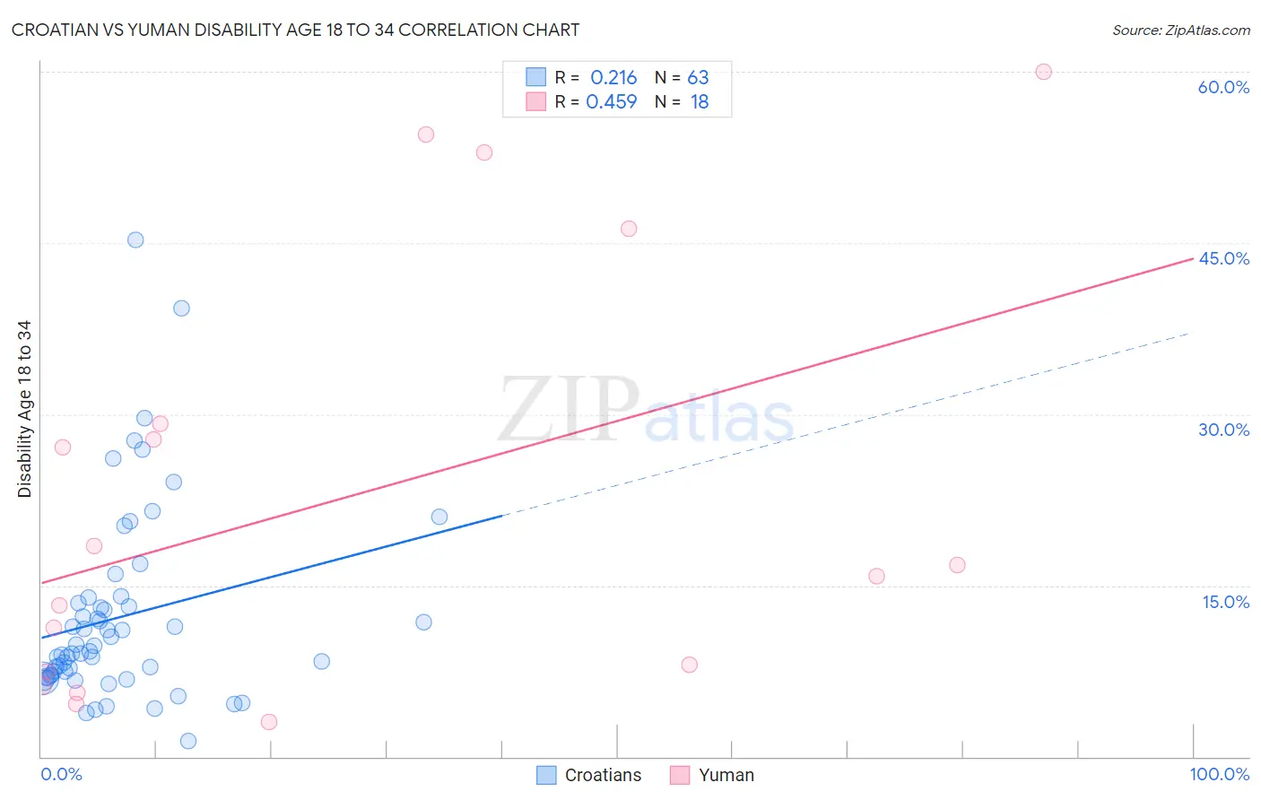 Croatian vs Yuman Disability Age 18 to 34