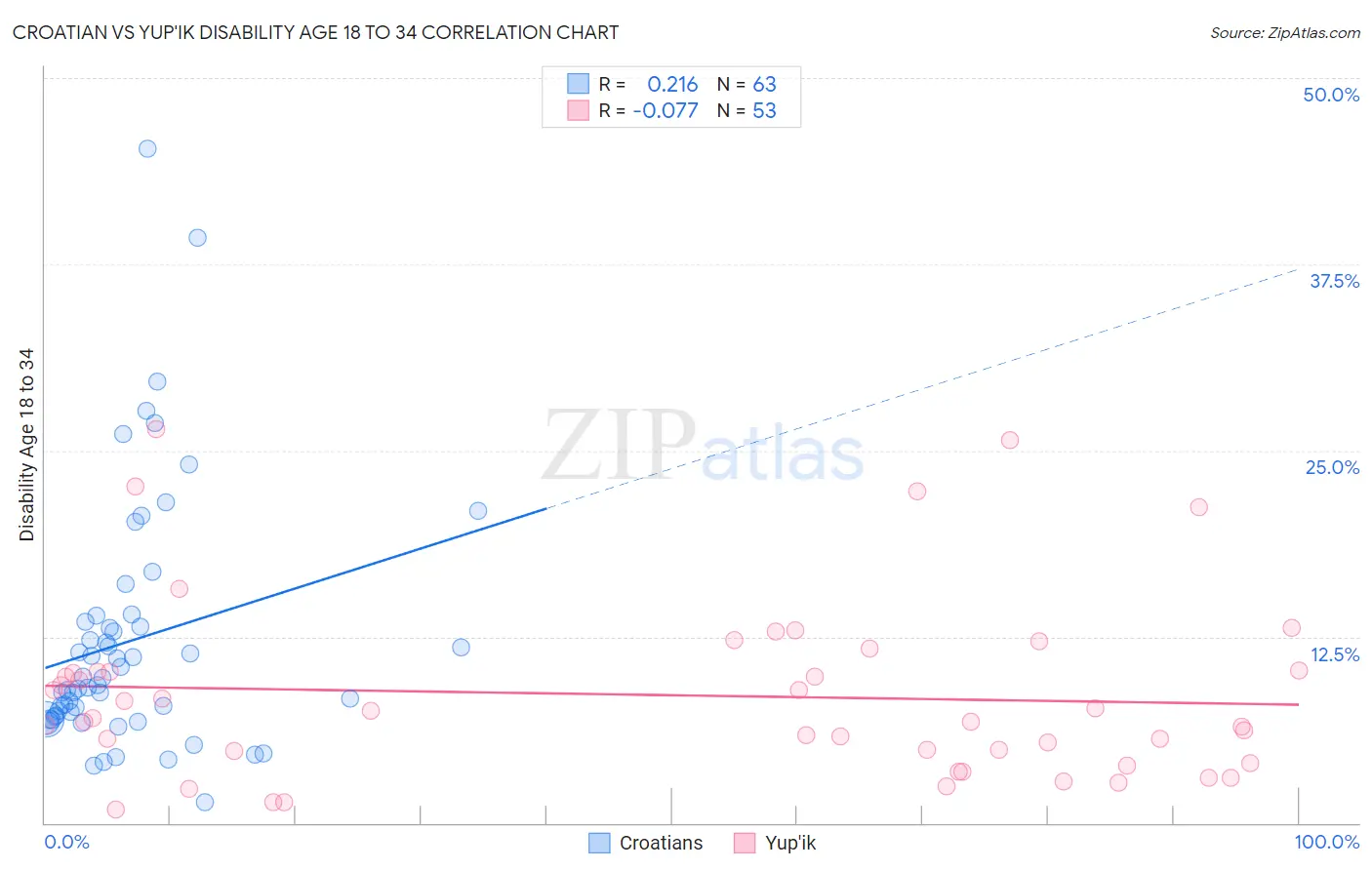 Croatian vs Yup'ik Disability Age 18 to 34