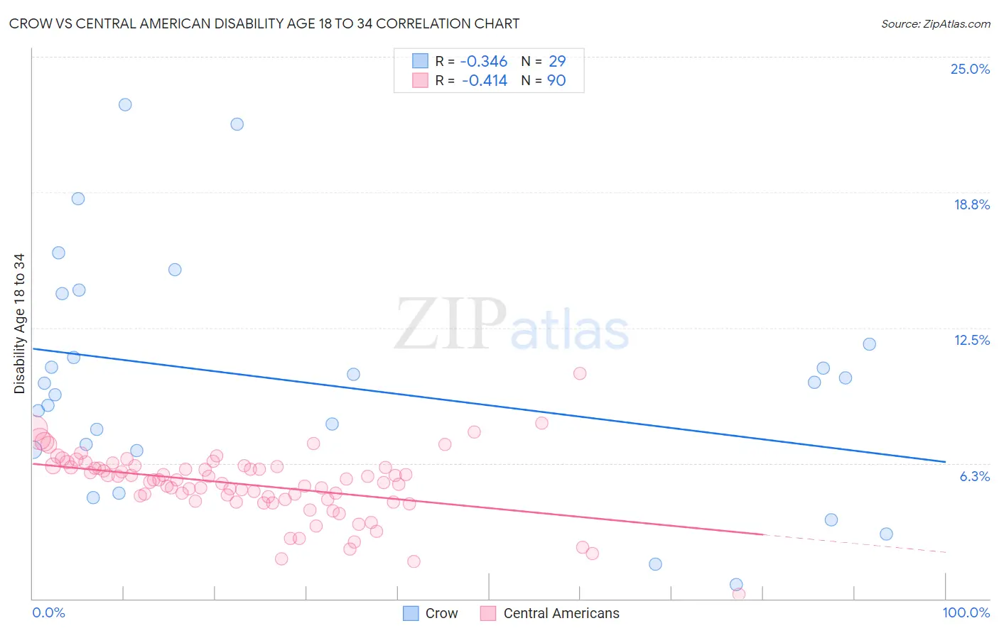 Crow vs Central American Disability Age 18 to 34