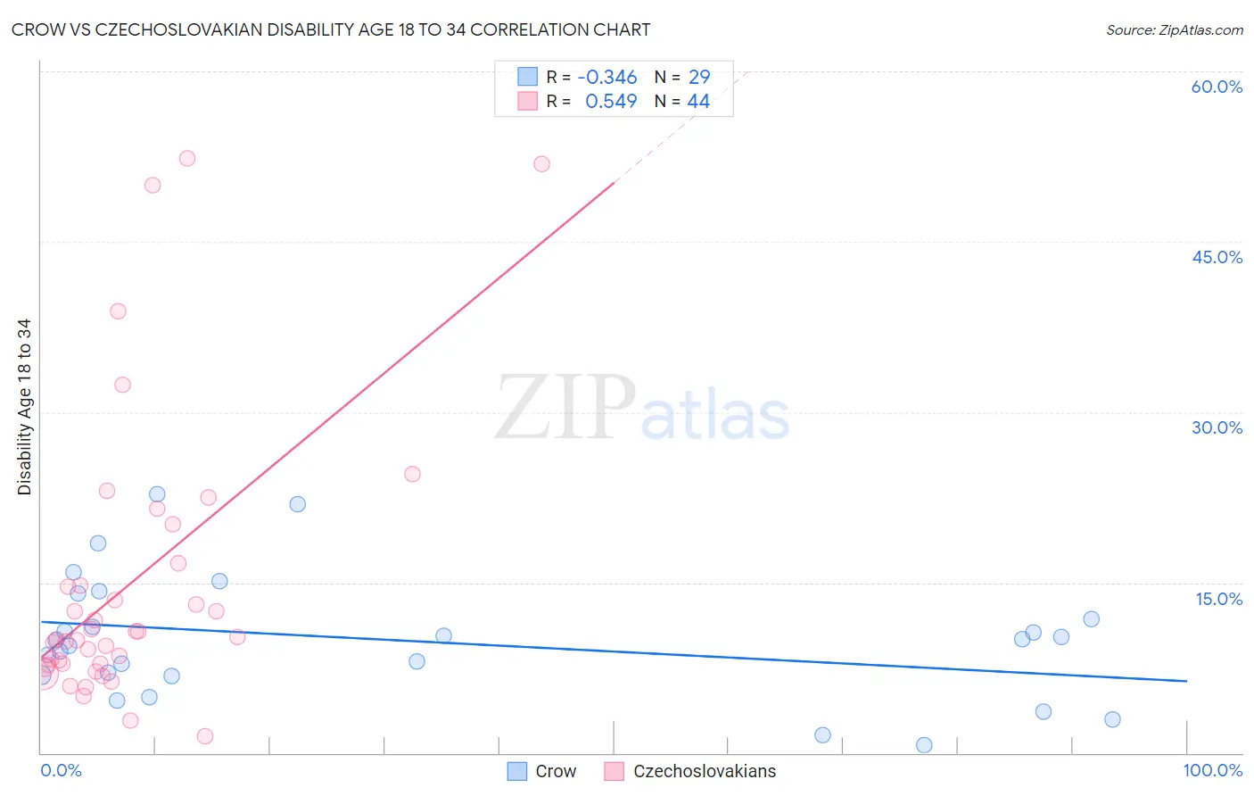 Crow vs Czechoslovakian Disability Age 18 to 34