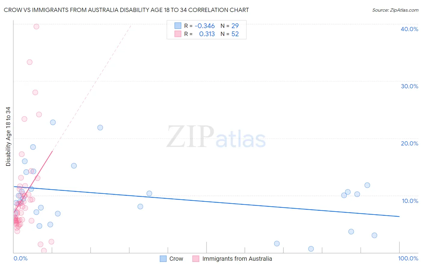 Crow vs Immigrants from Australia Disability Age 18 to 34