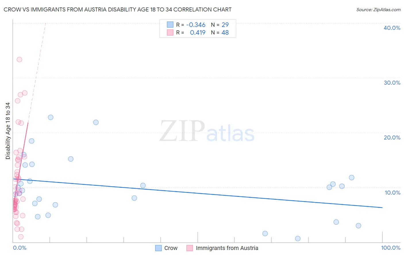 Crow vs Immigrants from Austria Disability Age 18 to 34