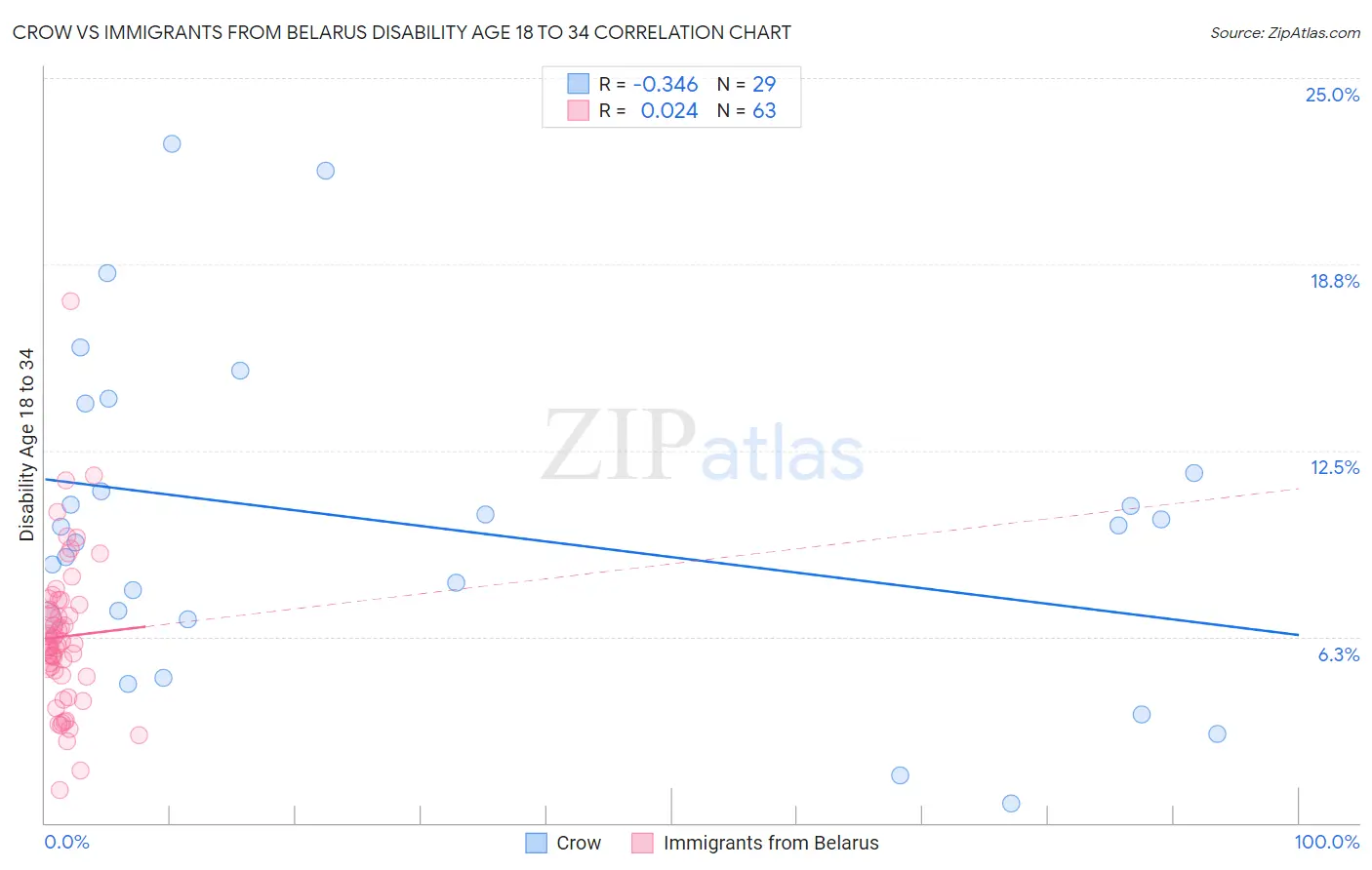 Crow vs Immigrants from Belarus Disability Age 18 to 34