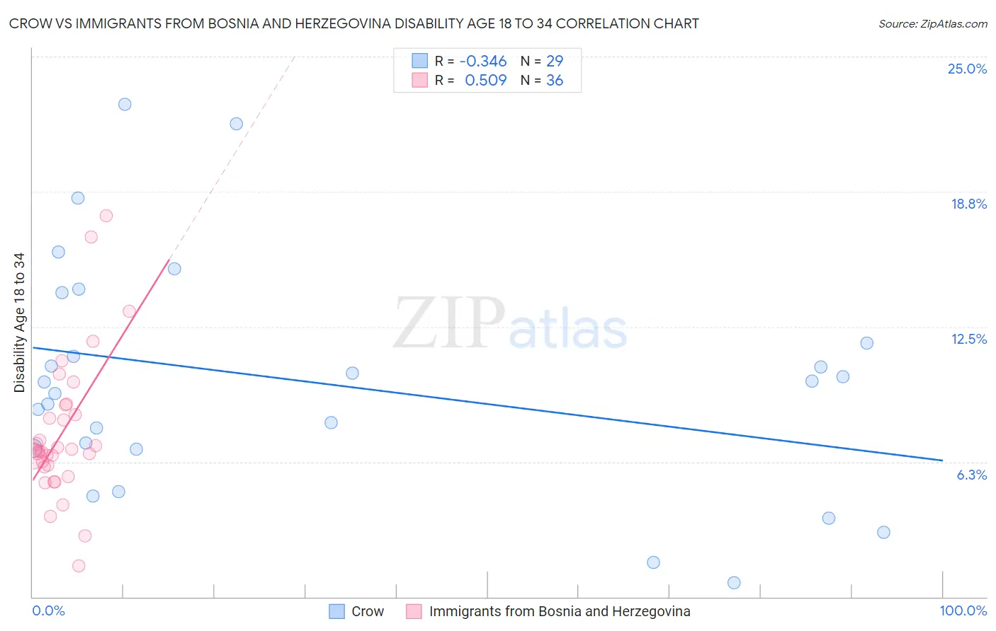 Crow vs Immigrants from Bosnia and Herzegovina Disability Age 18 to 34
