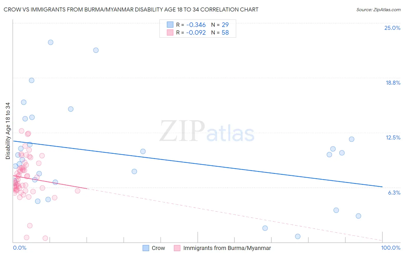 Crow vs Immigrants from Burma/Myanmar Disability Age 18 to 34
