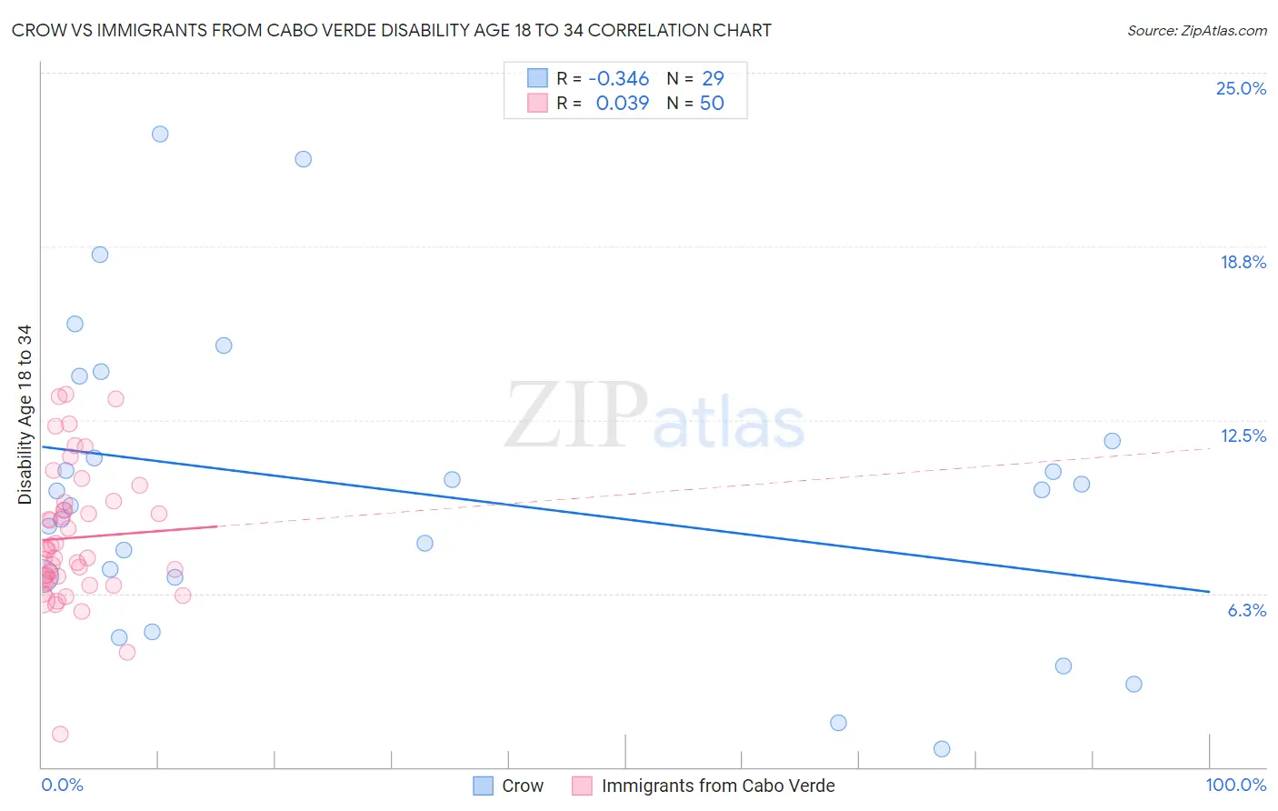 Crow vs Immigrants from Cabo Verde Disability Age 18 to 34