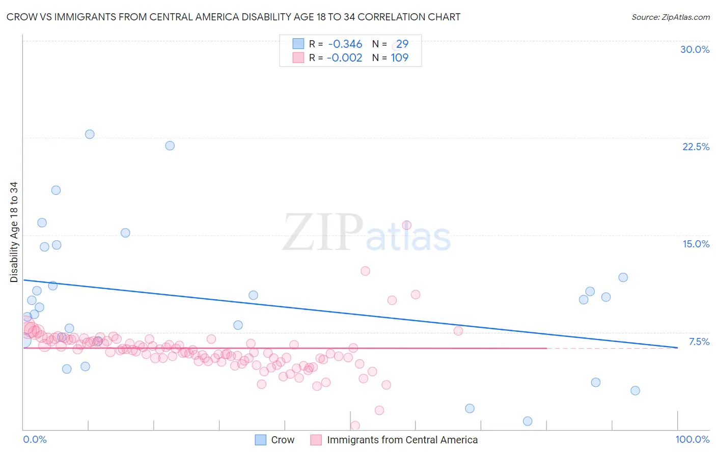 Crow vs Immigrants from Central America Disability Age 18 to 34