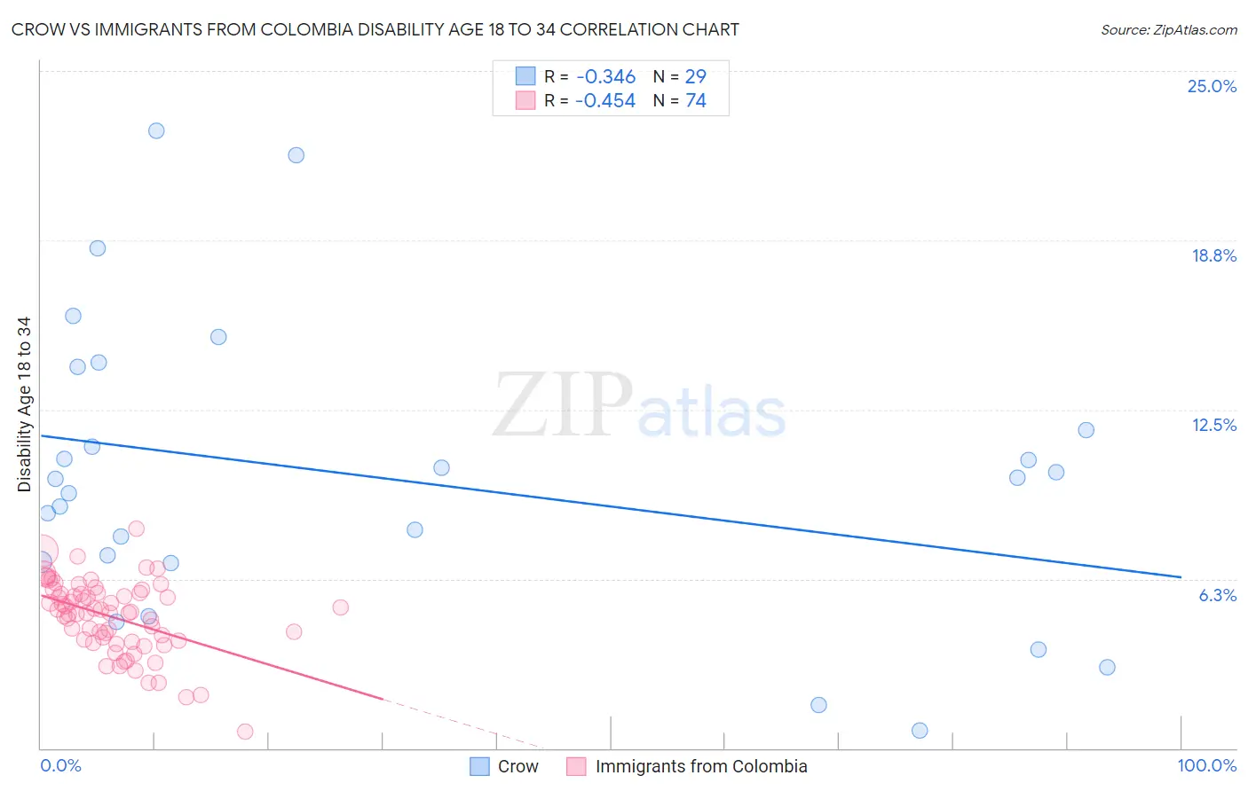 Crow vs Immigrants from Colombia Disability Age 18 to 34