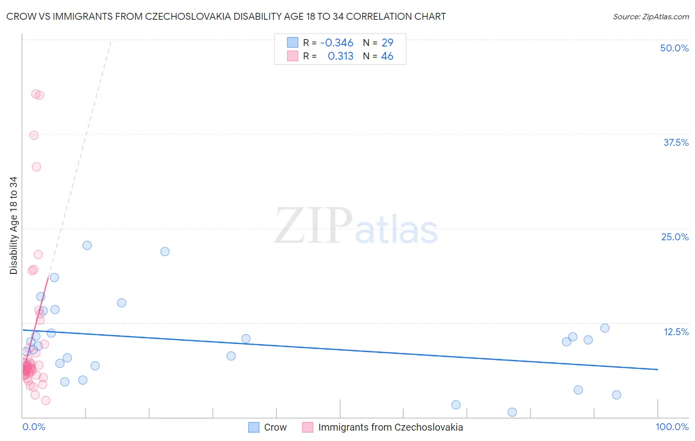 Crow vs Immigrants from Czechoslovakia Disability Age 18 to 34
