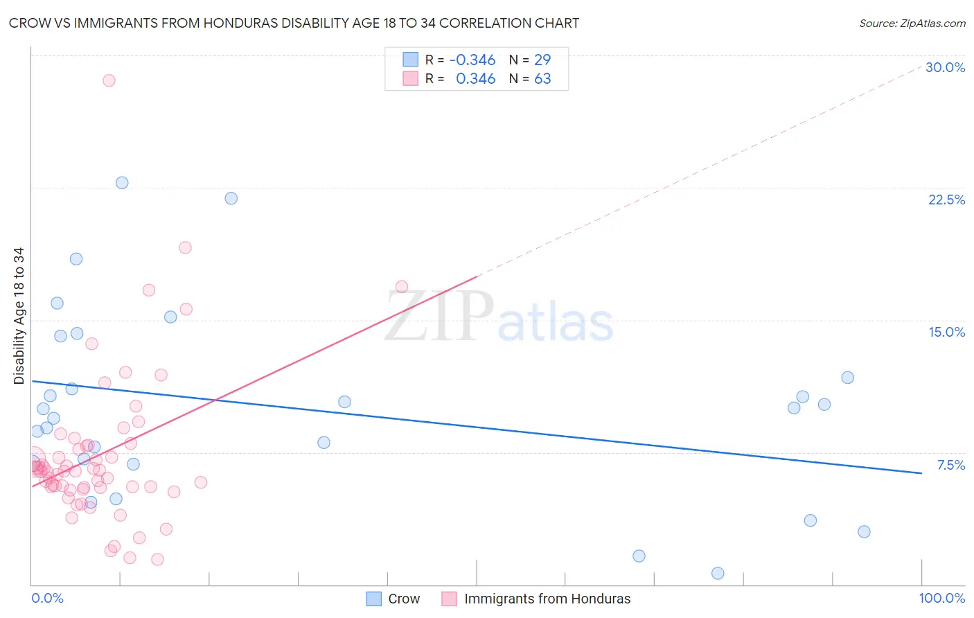 Crow vs Immigrants from Honduras Disability Age 18 to 34