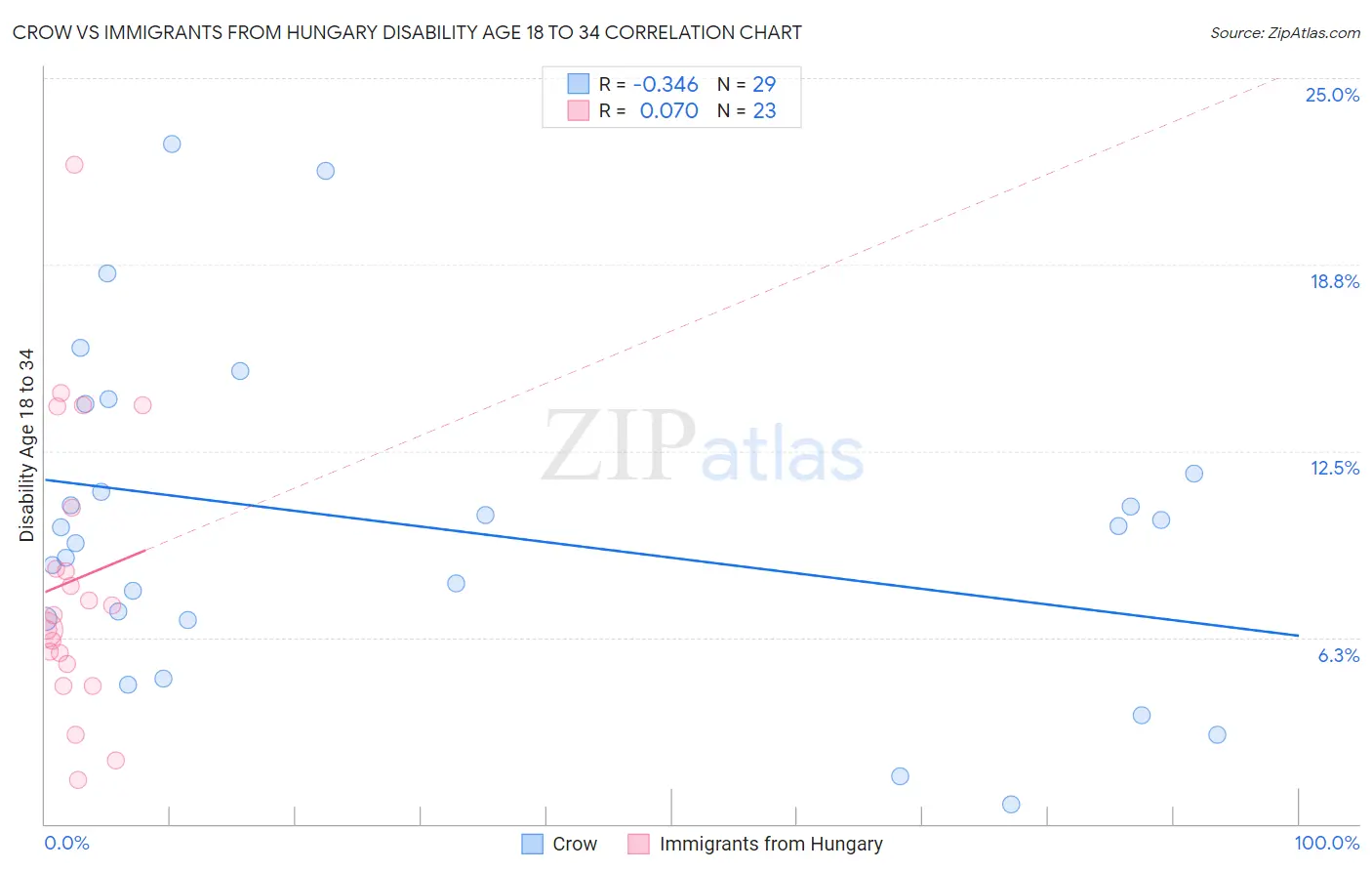 Crow vs Immigrants from Hungary Disability Age 18 to 34
