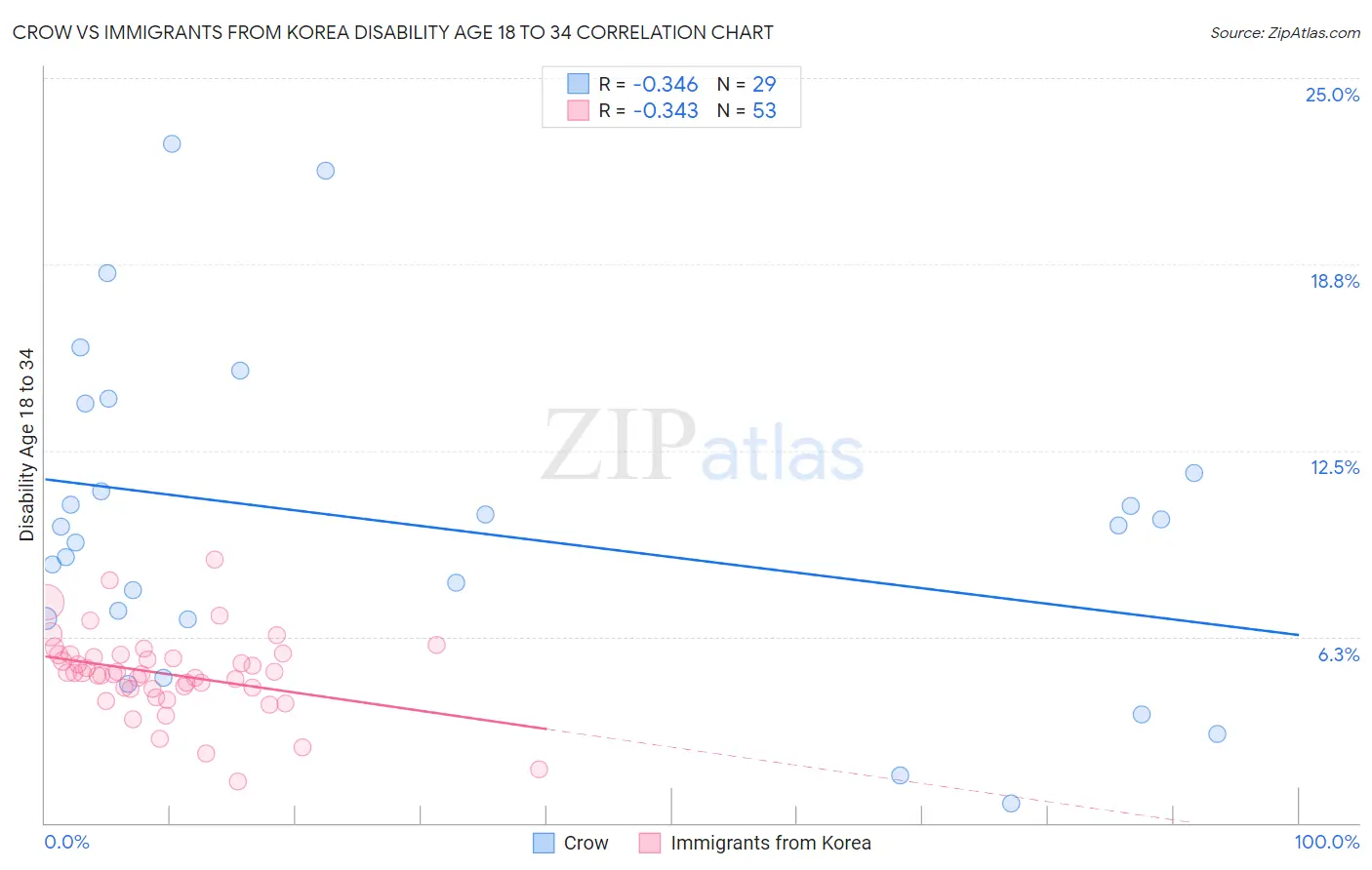 Crow vs Immigrants from Korea Disability Age 18 to 34