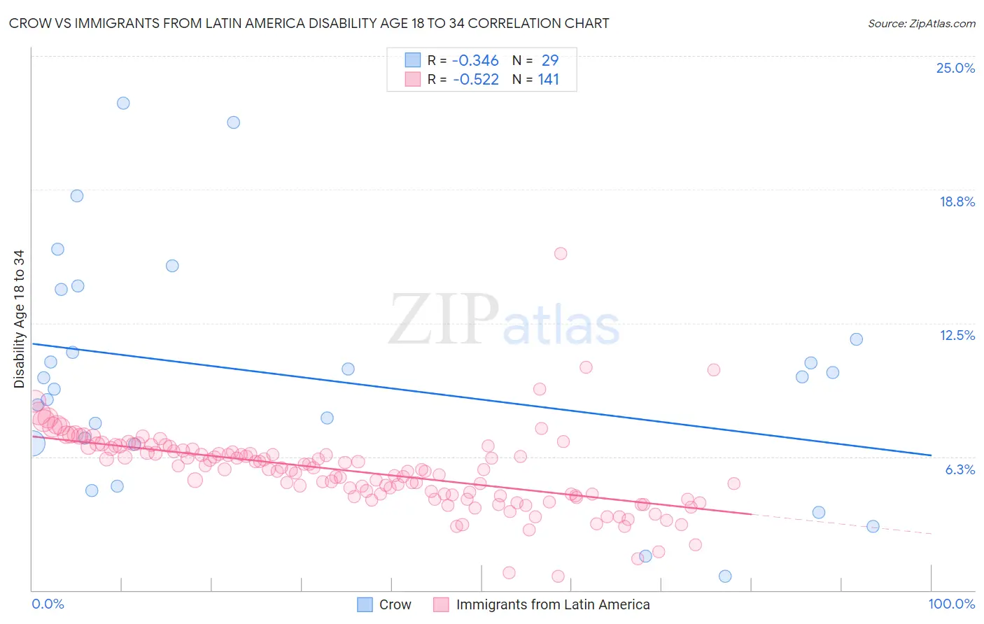 Crow vs Immigrants from Latin America Disability Age 18 to 34