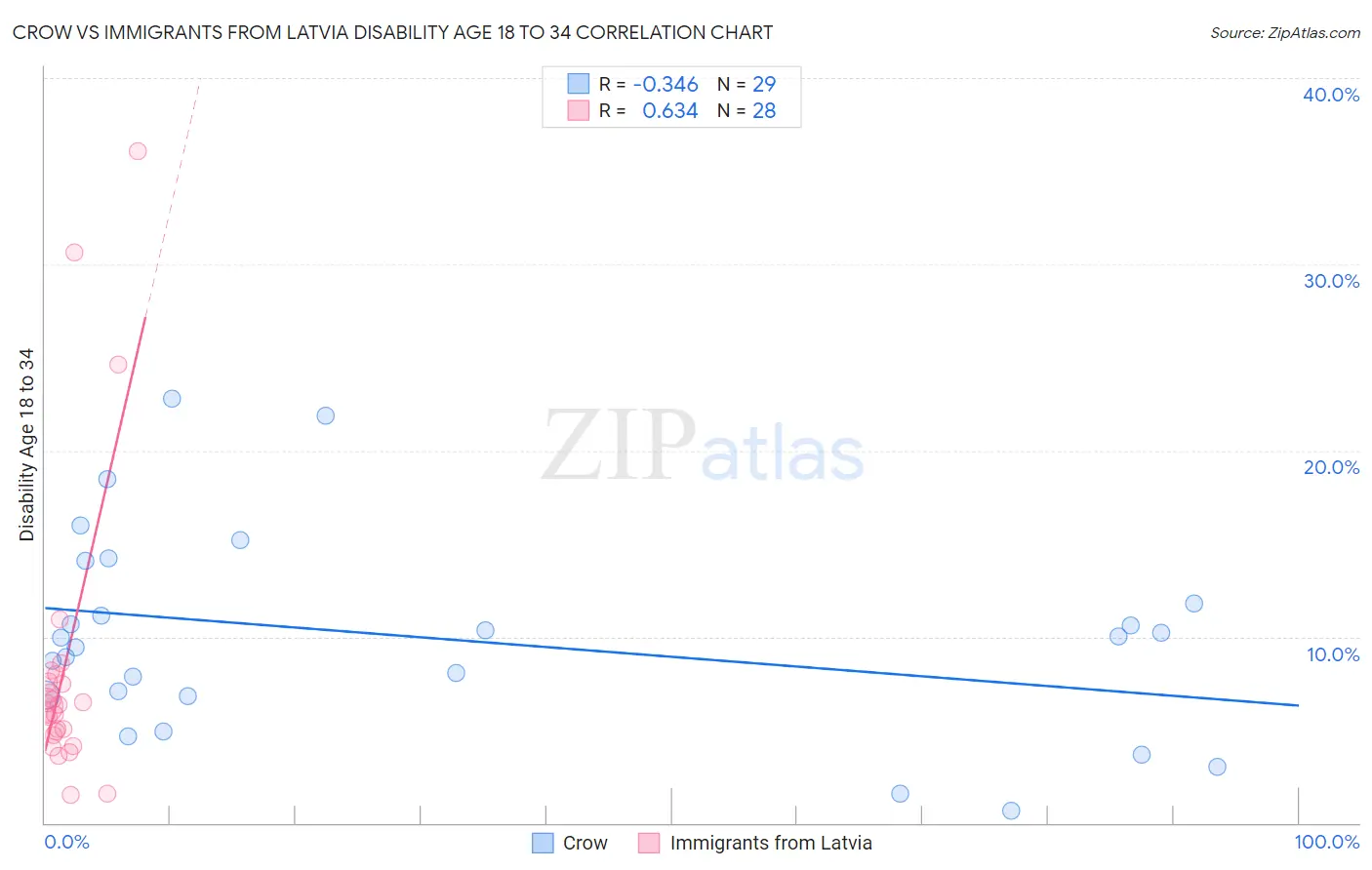 Crow vs Immigrants from Latvia Disability Age 18 to 34