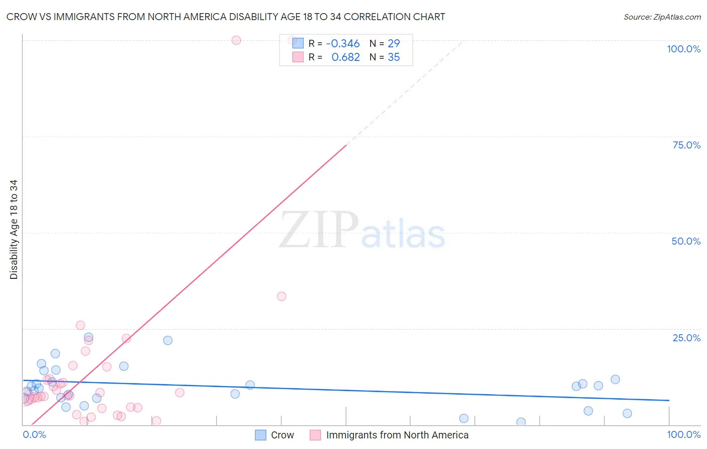 Crow vs Immigrants from North America Disability Age 18 to 34