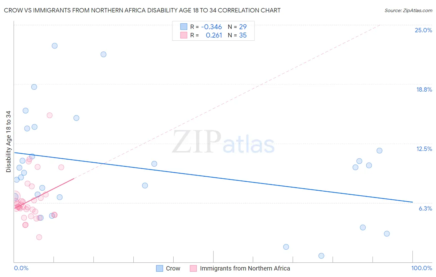 Crow vs Immigrants from Northern Africa Disability Age 18 to 34