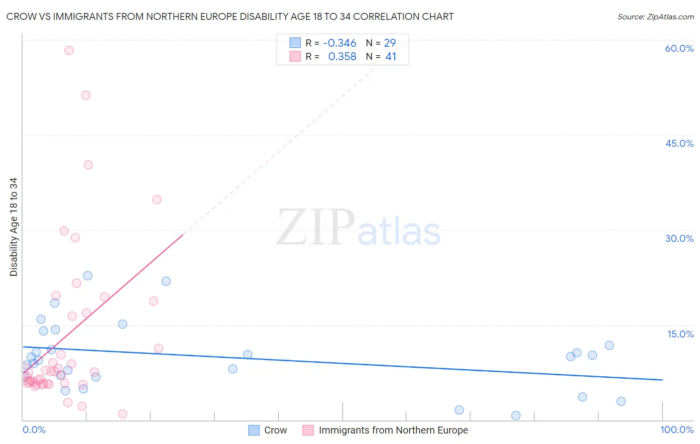 Crow vs Immigrants from Northern Europe Disability Age 18 to 34