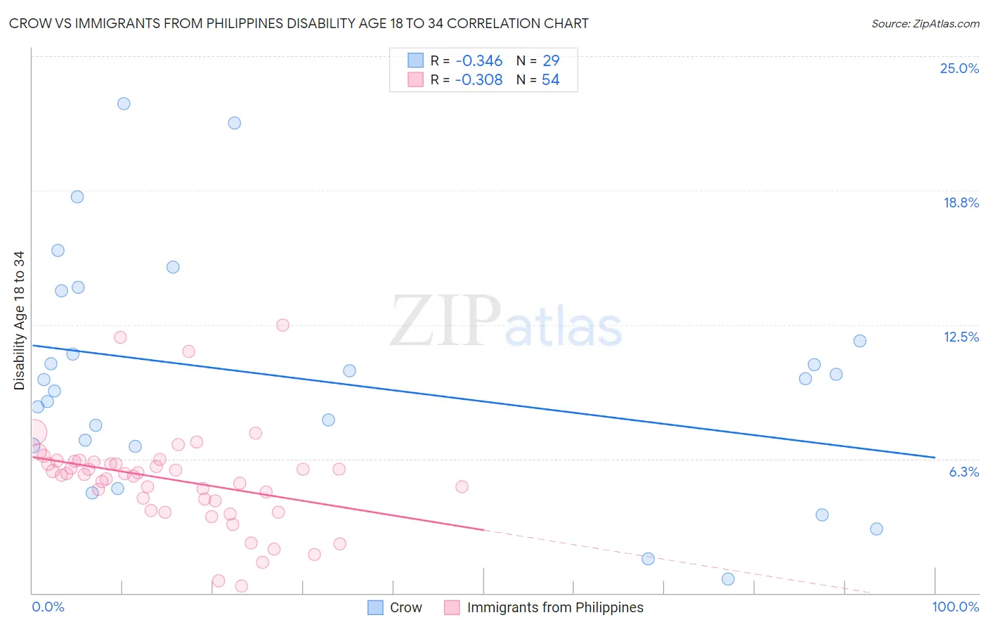 Crow vs Immigrants from Philippines Disability Age 18 to 34
