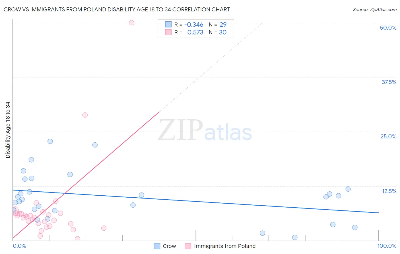 Crow vs Immigrants from Poland Disability Age 18 to 34