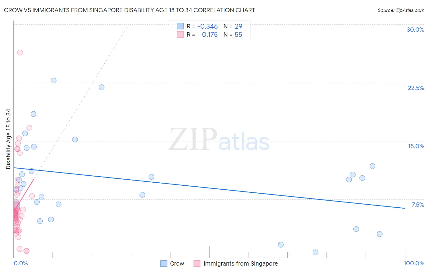 Crow vs Immigrants from Singapore Disability Age 18 to 34