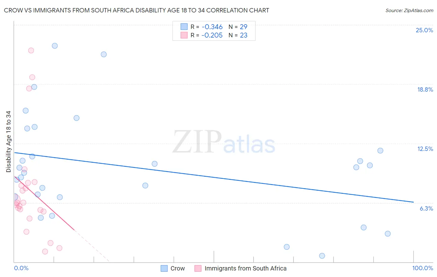 Crow vs Immigrants from South Africa Disability Age 18 to 34