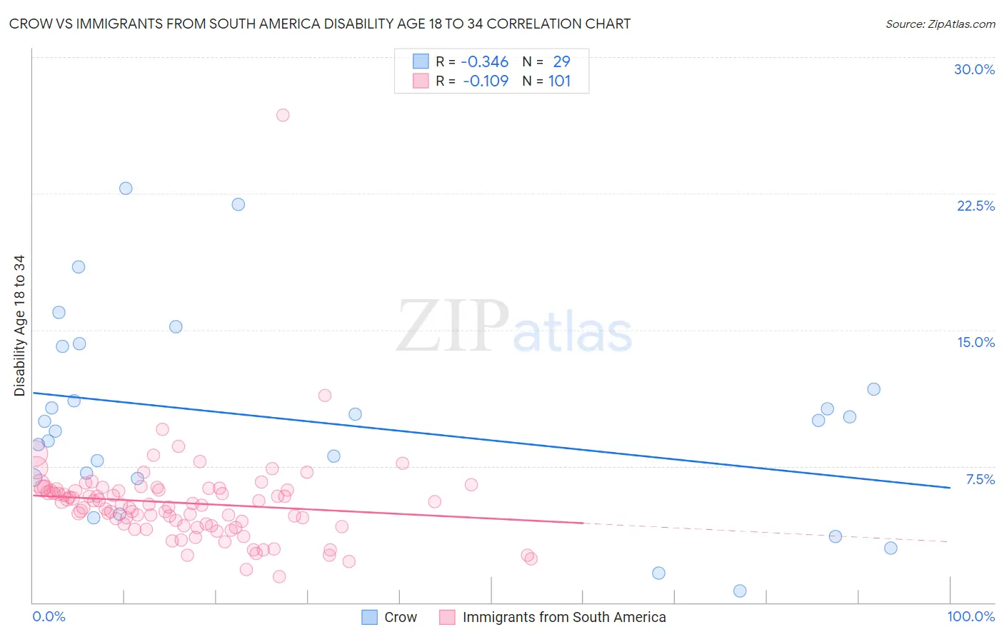 Crow vs Immigrants from South America Disability Age 18 to 34