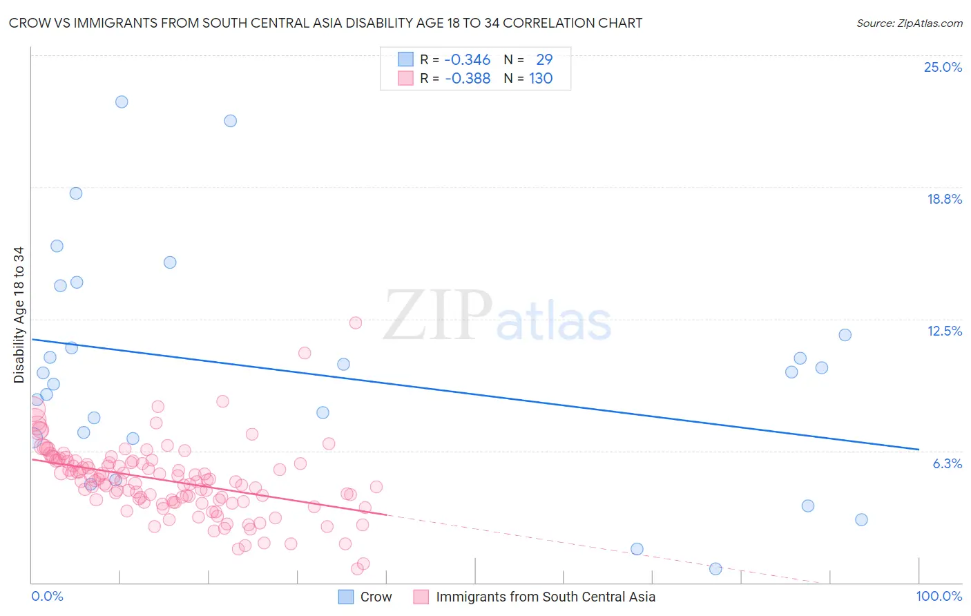 Crow vs Immigrants from South Central Asia Disability Age 18 to 34