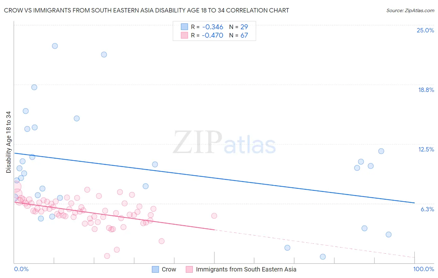 Crow vs Immigrants from South Eastern Asia Disability Age 18 to 34