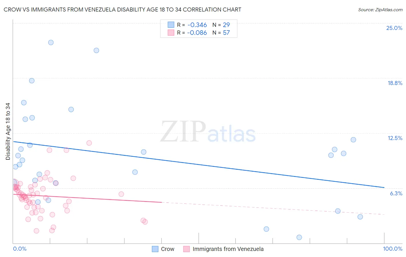 Crow vs Immigrants from Venezuela Disability Age 18 to 34