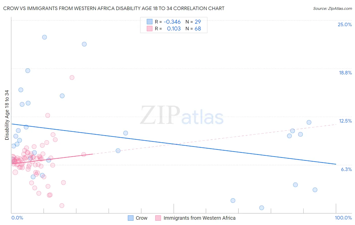 Crow vs Immigrants from Western Africa Disability Age 18 to 34