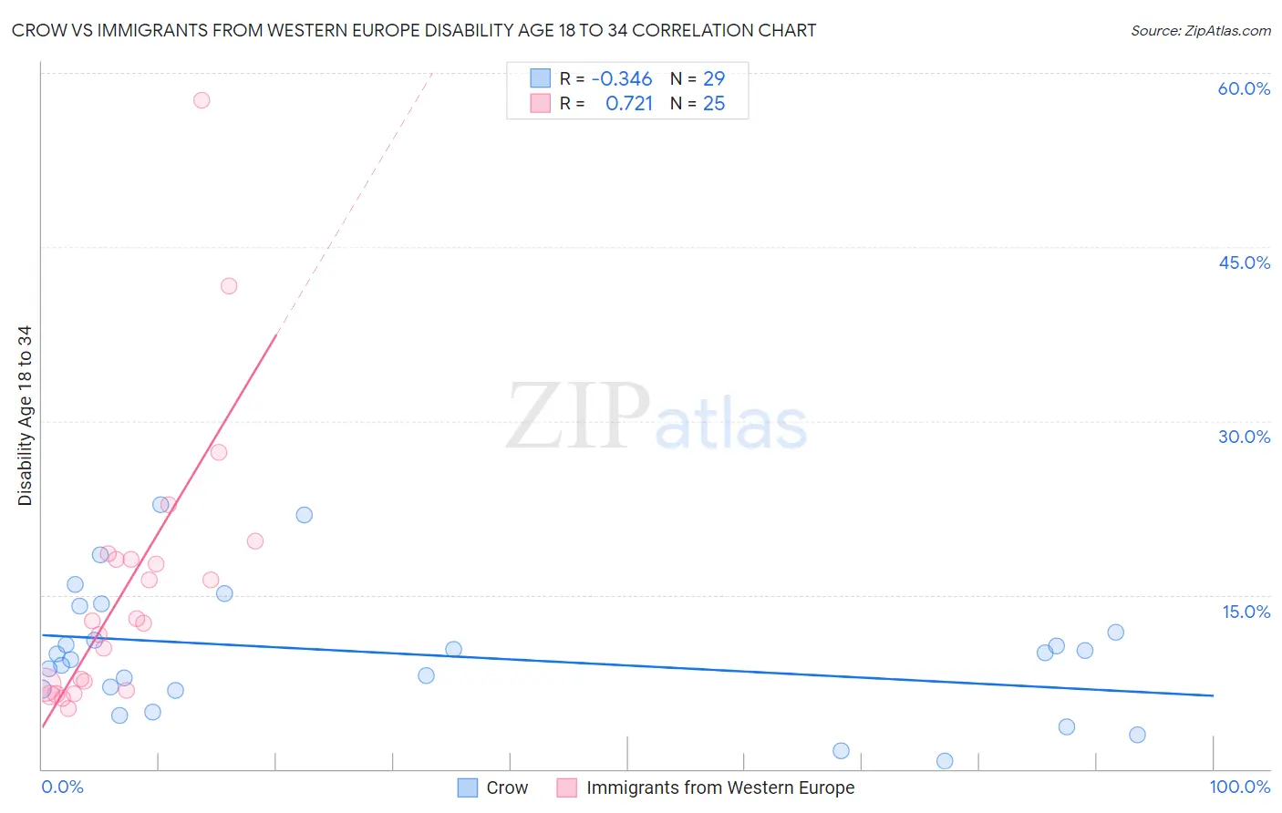 Crow vs Immigrants from Western Europe Disability Age 18 to 34