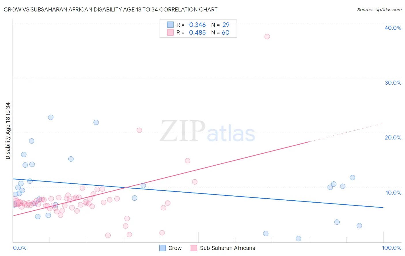 Crow vs Subsaharan African Disability Age 18 to 34