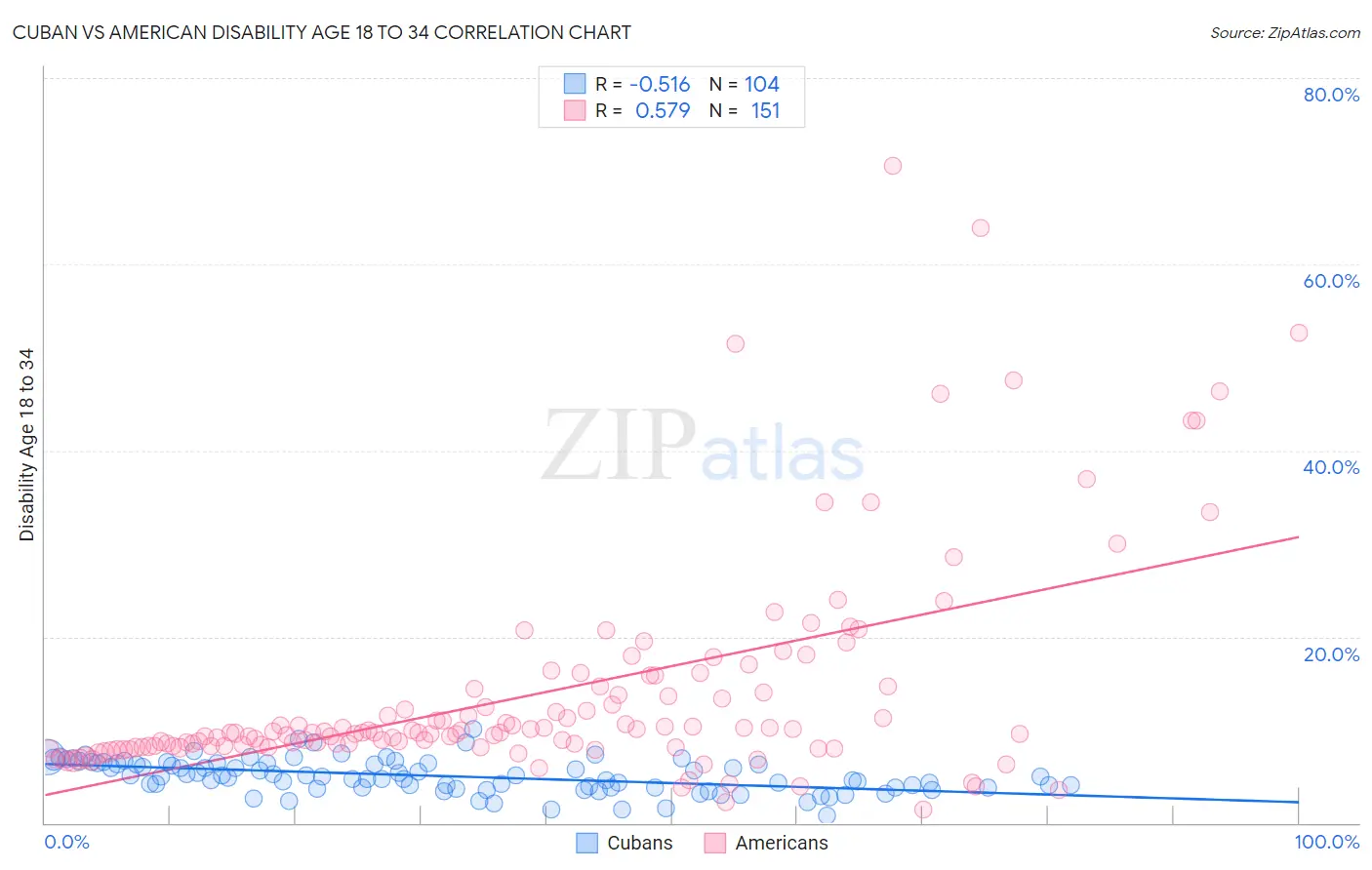 Cuban vs American Disability Age 18 to 34