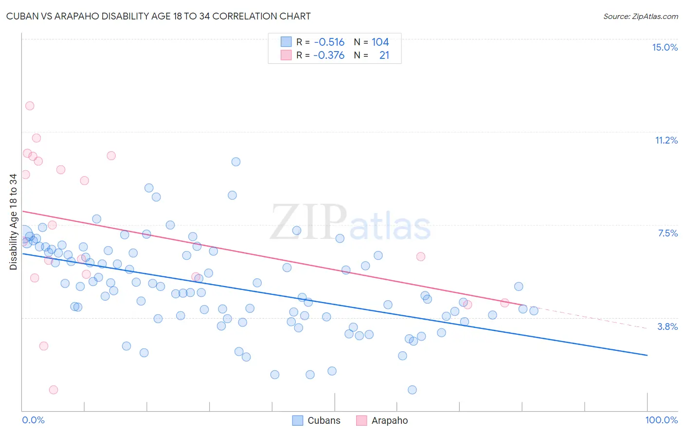 Cuban vs Arapaho Disability Age 18 to 34