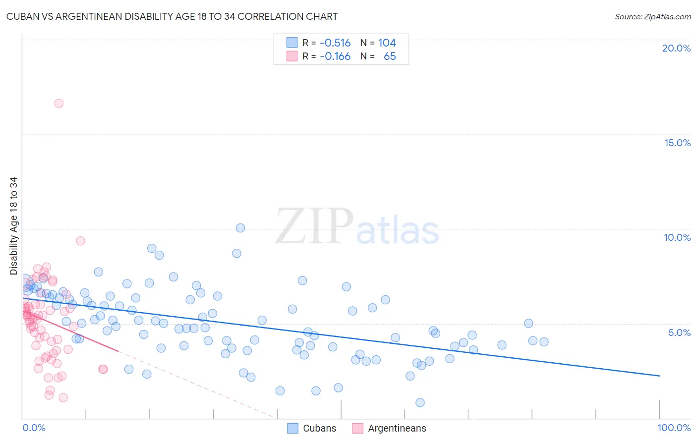 Cuban vs Argentinean Disability Age 18 to 34