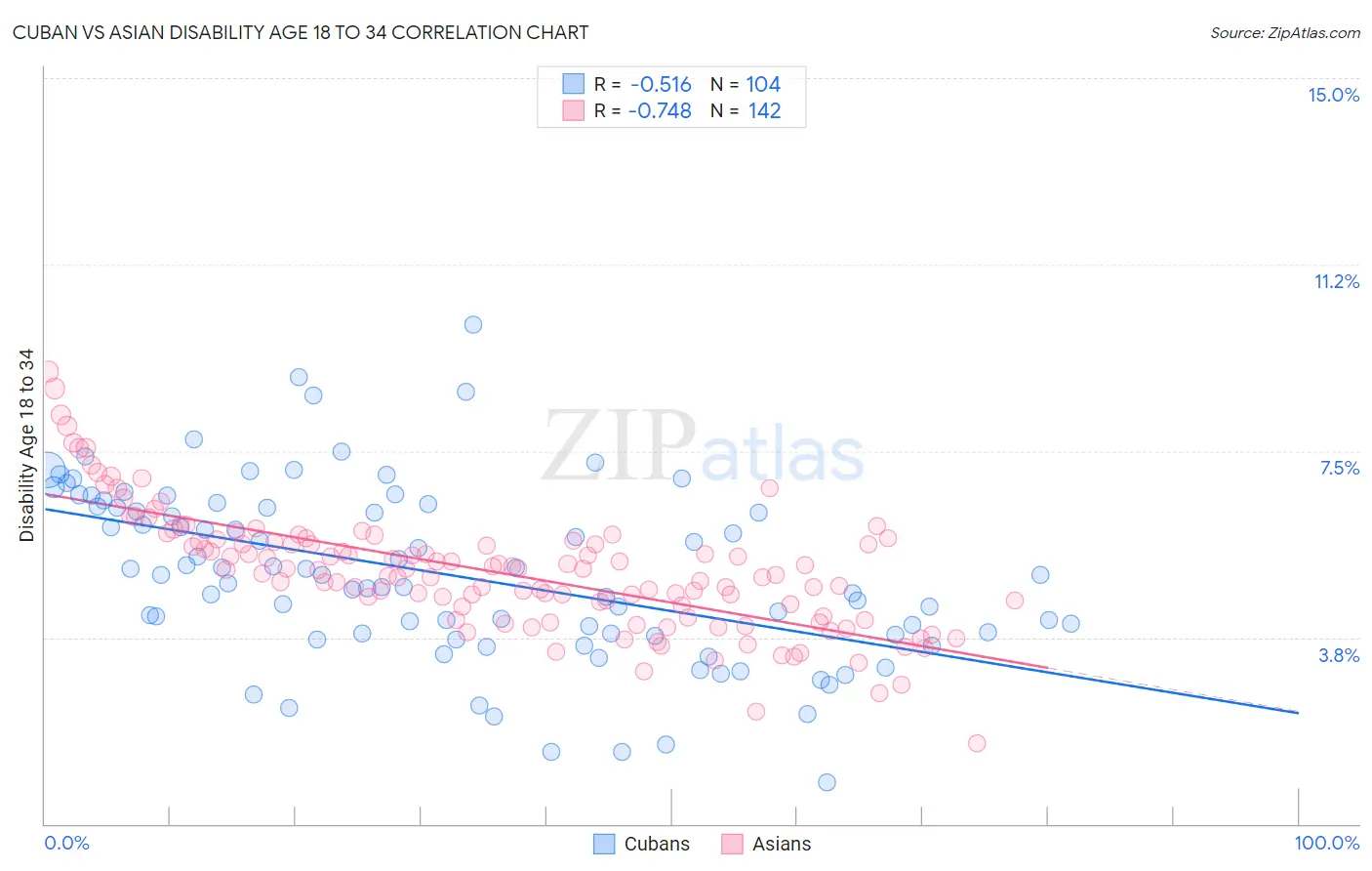 Cuban vs Asian Disability Age 18 to 34