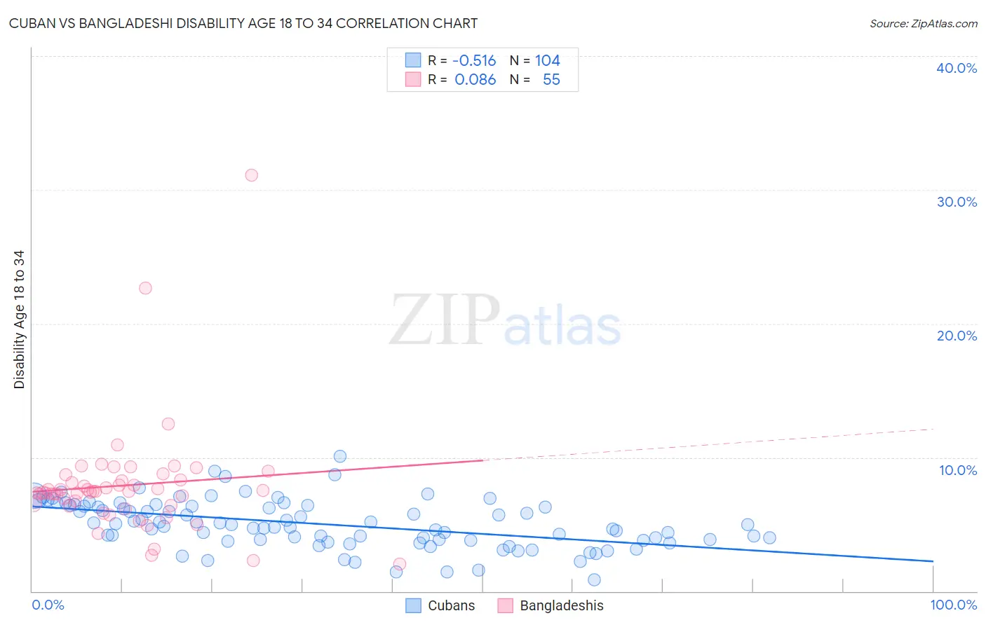 Cuban vs Bangladeshi Disability Age 18 to 34