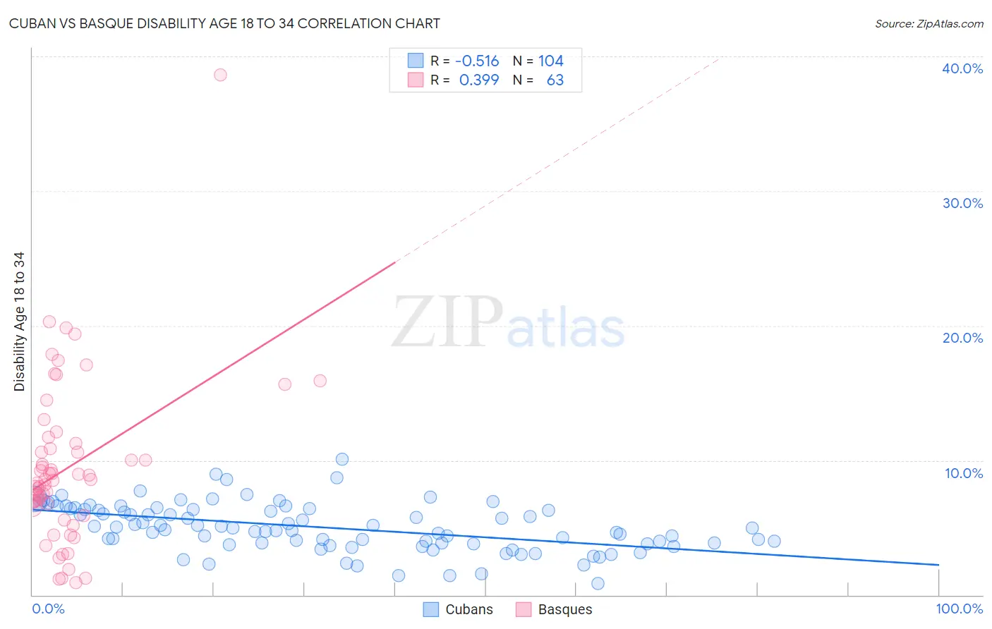 Cuban vs Basque Disability Age 18 to 34