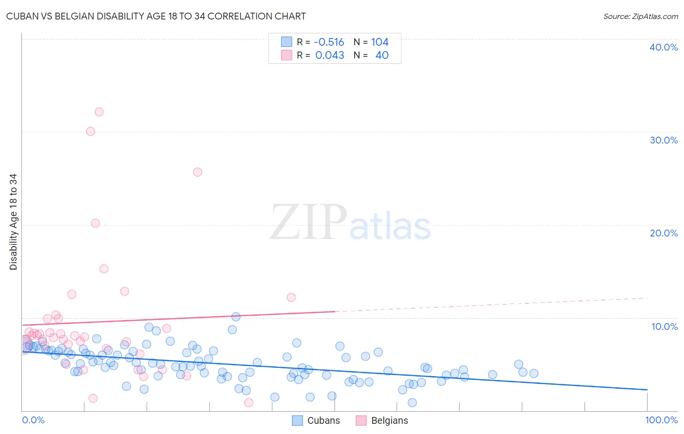 Cuban vs Belgian Disability Age 18 to 34