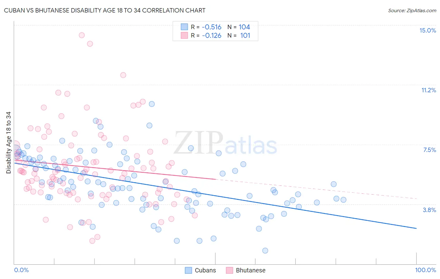 Cuban vs Bhutanese Disability Age 18 to 34